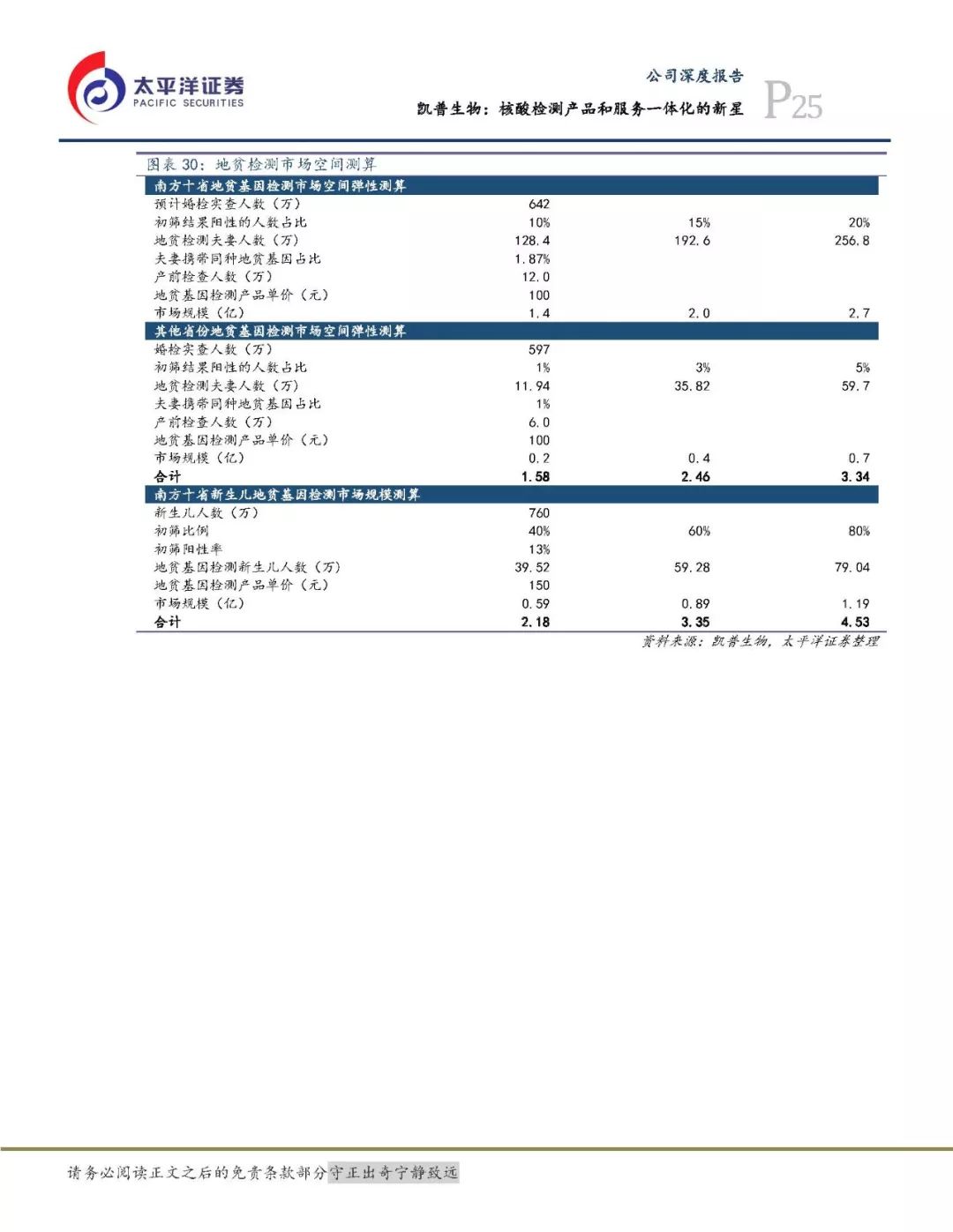 太平洋医药凯普生物深度报告核酸检测产品和服务一体化的新星