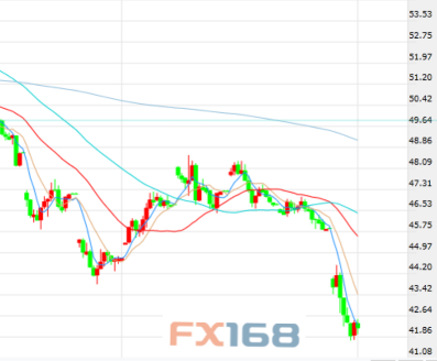 （美国WTI原油，来源FX168）