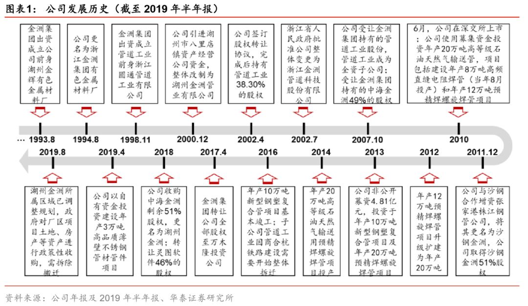 华泰 金洲管道 期待管网资本开支放量 金洲管道 新浪财经 新浪网 华泰 金洲管道 期待管网资本开支放量 金洲管道 新浪财经 新浪网