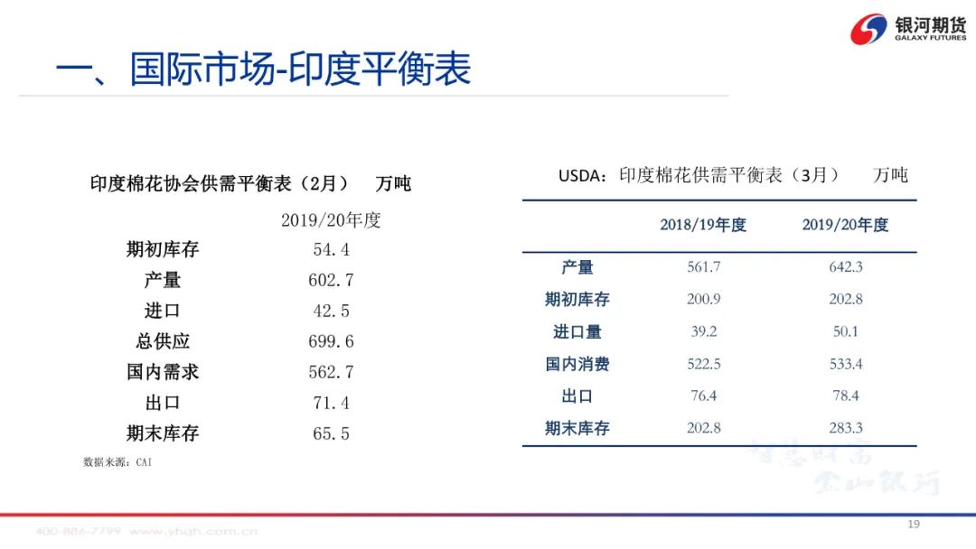 讲师:银河期货棉花研究员,棉花期货高级分析师 刘倩楠主题:近期国内外