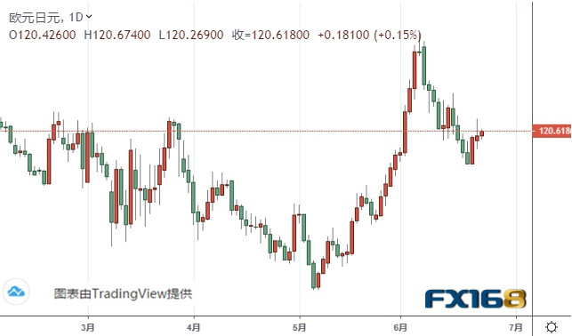  （欧元/日元日线图 来源：FX168）