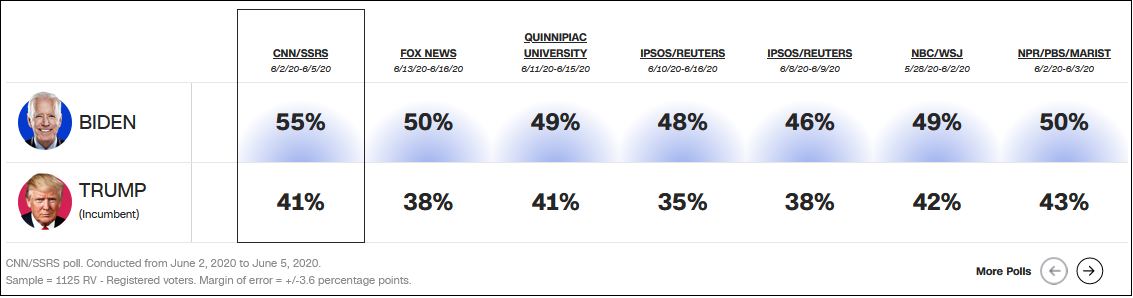特朗普各大媒体民调全面落后 图片来源:CNN报道截图