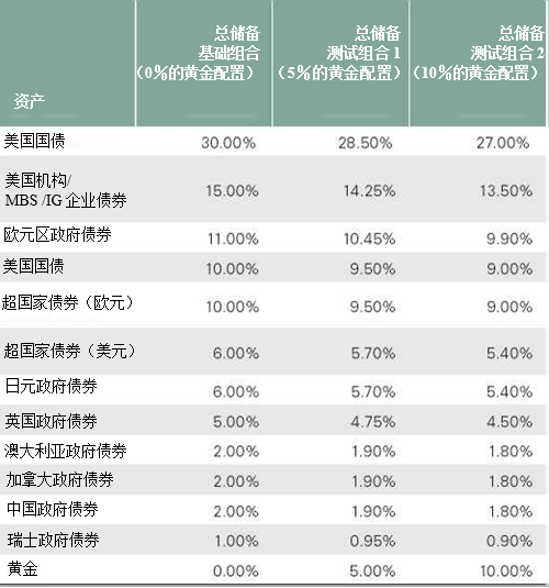 來源：世界黃金協會