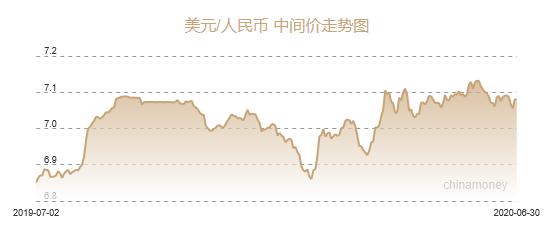 人民币兑美元中间价报7 0795 上调13个基点 手机新浪网 人民币兑美元中间价报7 0795 上调13个基点 手机新浪网