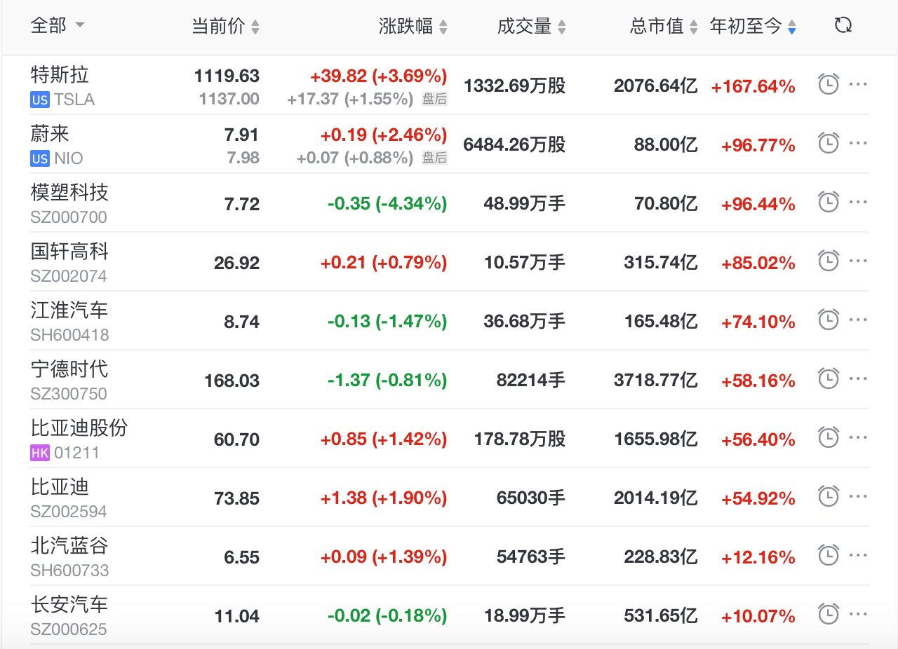 消失的半年|市值翻倍、投资缩水，车企上半年钱都去哪了？