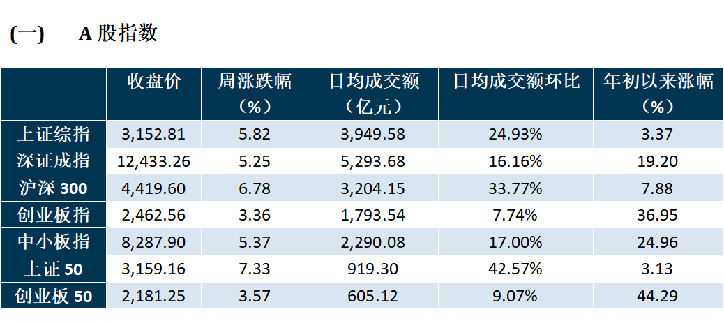 【每周市场洞察】市场延续前期反弹趋势，且做多动能持续强化，向多个题材散发