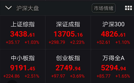 人民币收复7.0大关 A股成交再破万亿  多题材全面开花