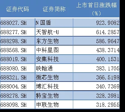 涨幅排名前十的已上市科创板企业制表:杨紫薇