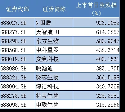 涨幅排名前十的已上市科创板企业制表：杨紫薇