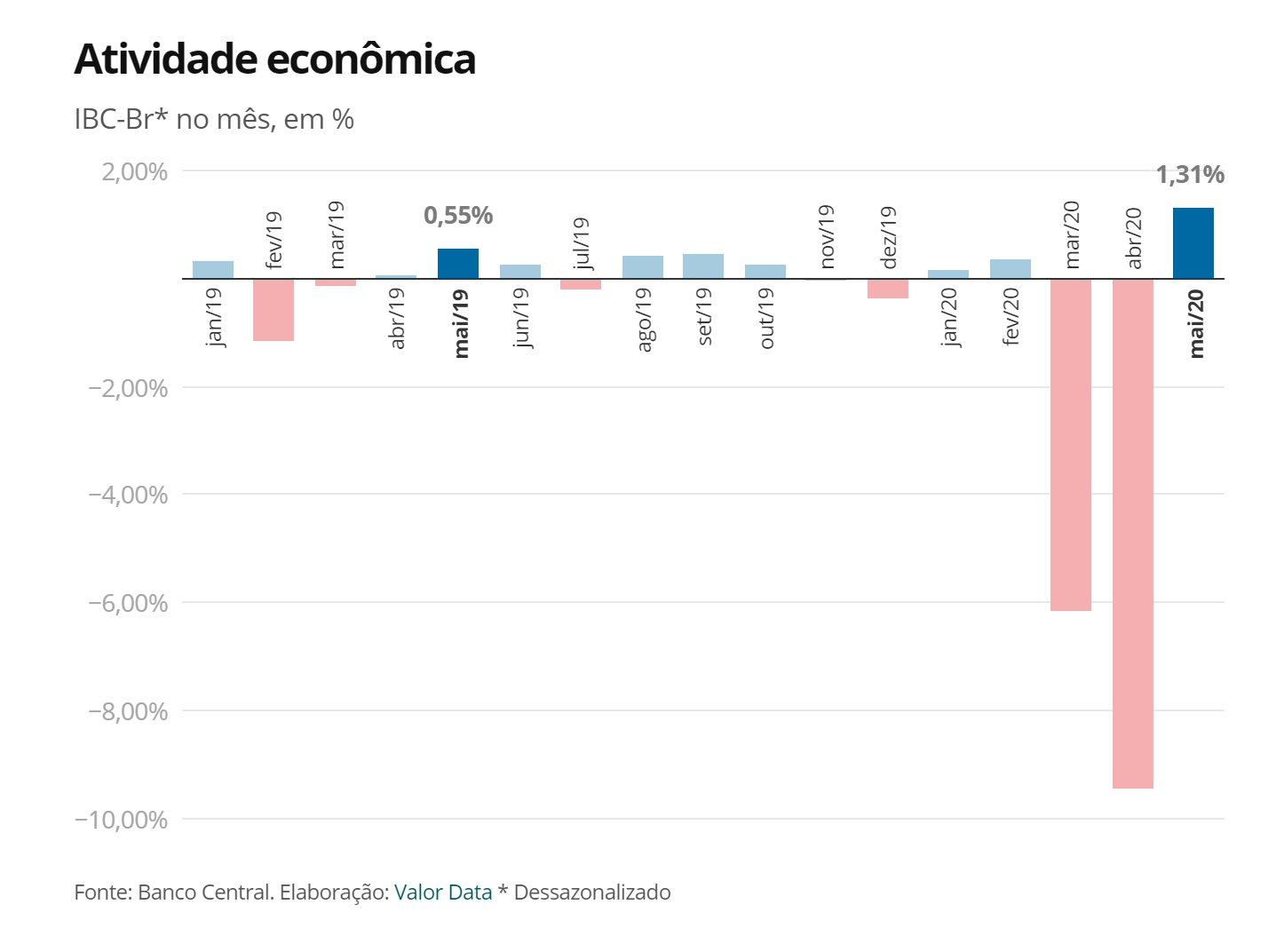 △巴西央行发布的经济活动指数 （图片来源：巴西媒体Valor）