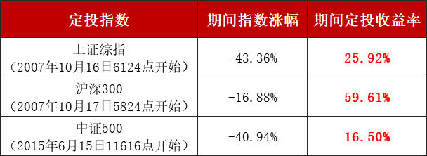 （福利）【盛·定投】A股重回3000点+，一起撩基金定投啊！