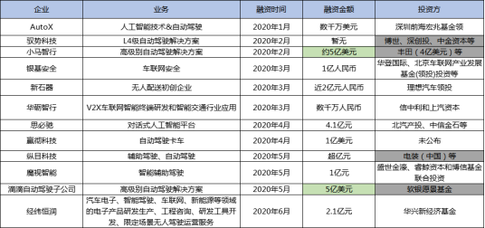 智能网联汽车市场仍被看好，上半年融资向好