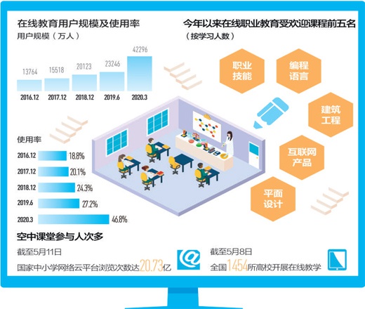 数据来源：教育部、中国互联网络信息中心、腾讯课堂 制图：张丹峰