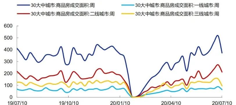 财经朝闻道 | 深圳最严楼市调控措施出台，7月30城周成交面积大幅回落（2020-7-16）