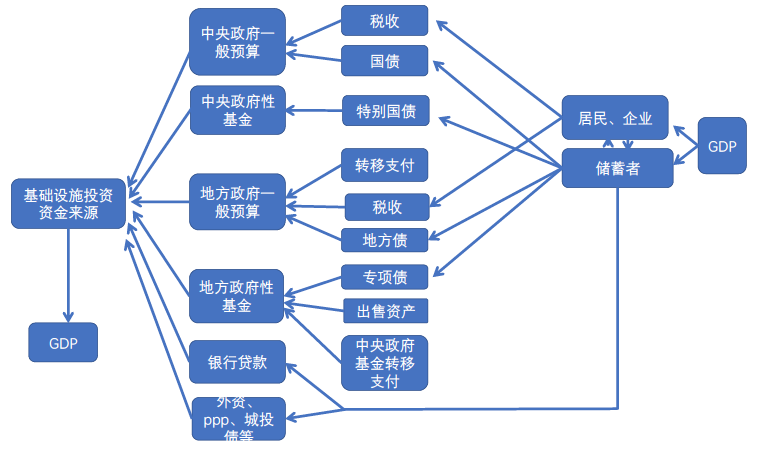 图 2 基础设施投资的资金来源示意图如果基础设施投资可以成为经济