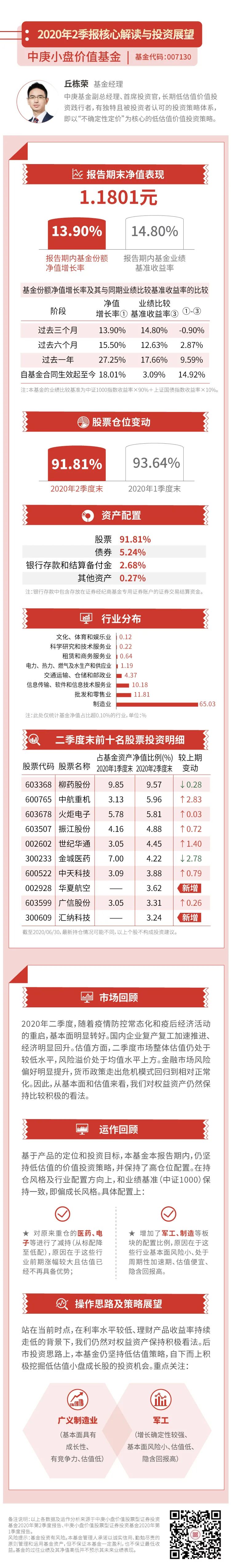 【要点直击】中庚小盘价值基金2020年2季报核心解读