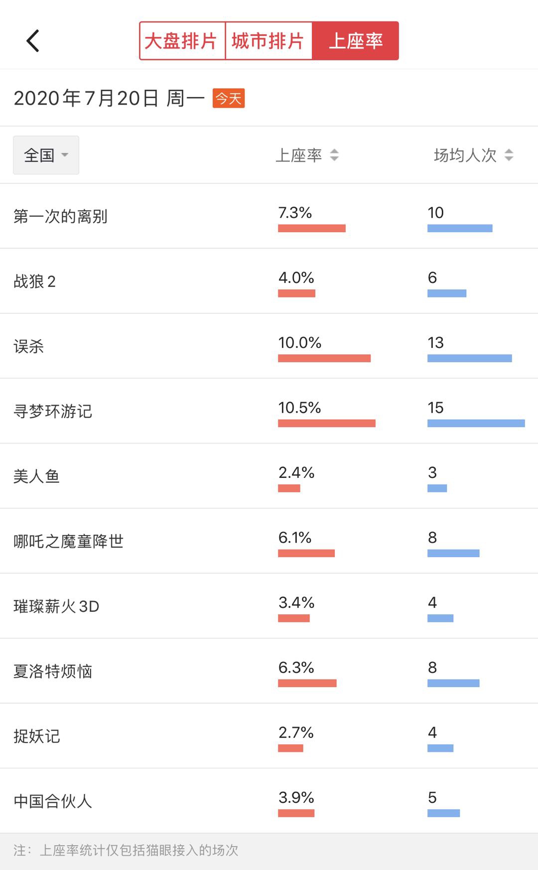 来源：猫眼专业版APP截图