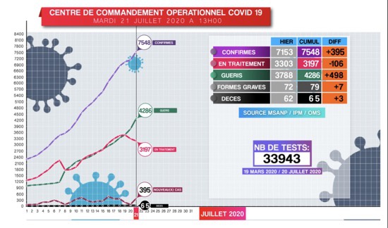 央视|马达加斯加新增新冠肺炎确诊病例395例