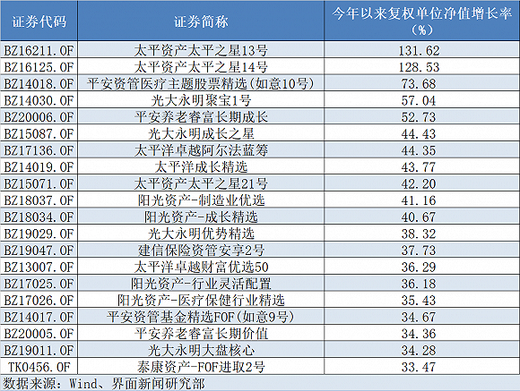 今年以来收益率居前二十的保险资管股票型产品