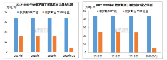 中国进口俄罗斯sbr Br量的变化分析 俄罗斯 新浪财经 新浪网