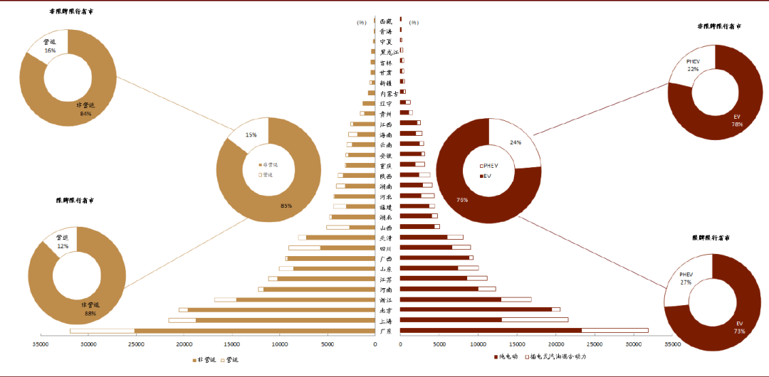 中金图说新能源汽车二季度卖到了哪儿和需求结构变化