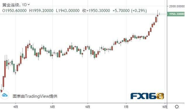  （黄金期货日线图 来源：FX168）