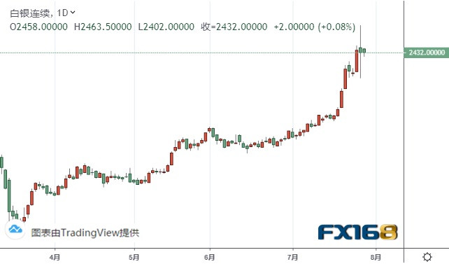 （白银期货日线图 来源：FX168）