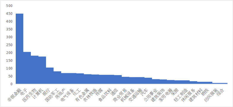 杠杆资金非银金融“压舱” 7月下旬抢筹这些医药、农牧绩优股