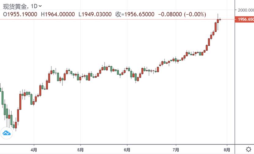  （黄金日图 来源：FX168）