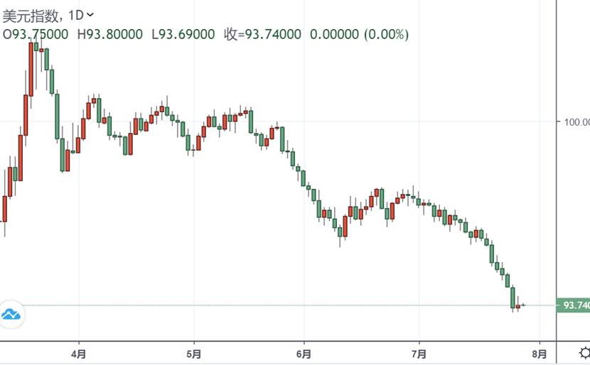 （美元指数日图 来源：FX168）