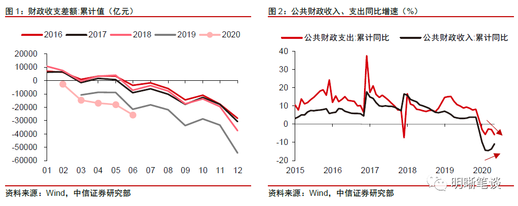 中信证券明明：如何看待财政收支对债市的影响？