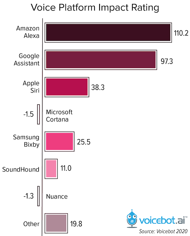 Voicebot 亚马逊alexa是影响最大的语音助手 手机新浪网