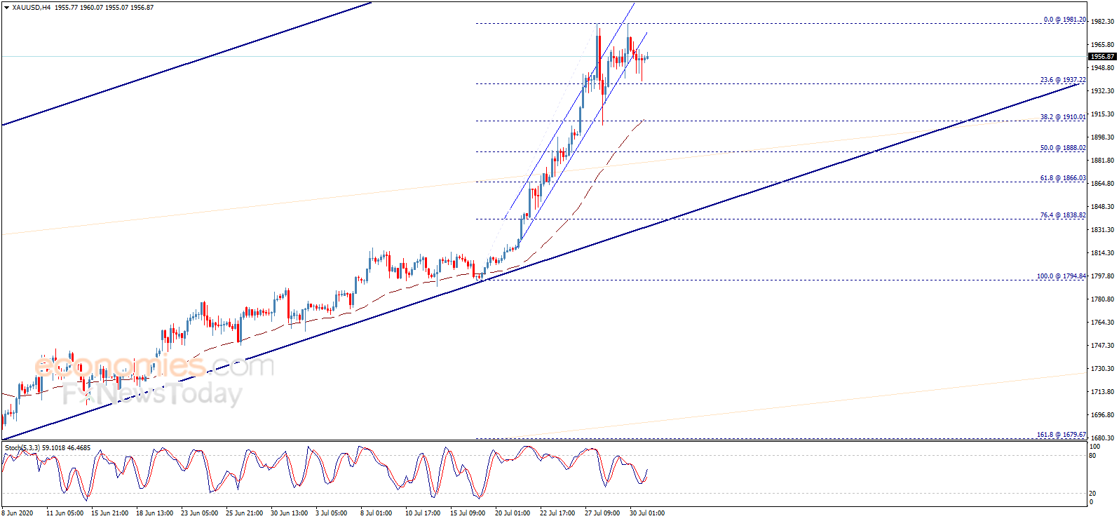 （现货黄金4小时图 来源：Economies.com）