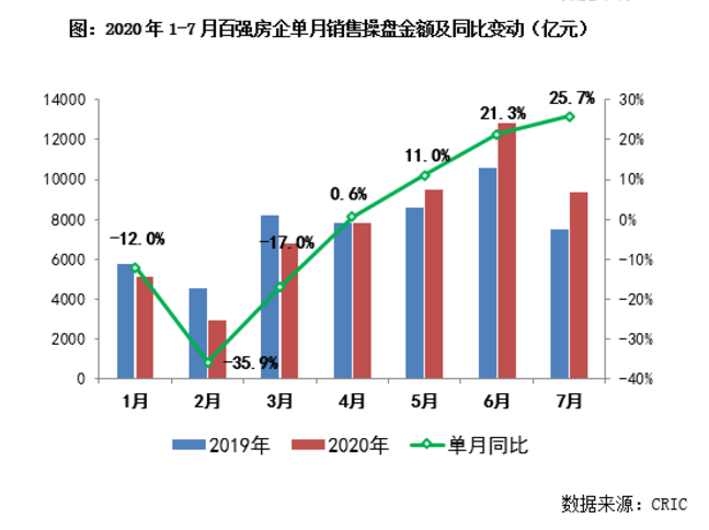 复苏信：百强房企累计业绩增速年内首次转正 二三梯队拿地热情高