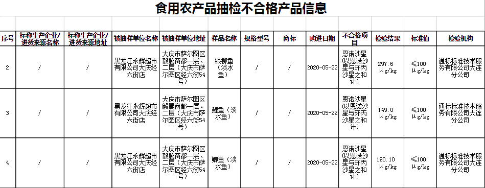 黑龙江食品抽检1%批次不合格 永辉超市3批次鱼登黑榜