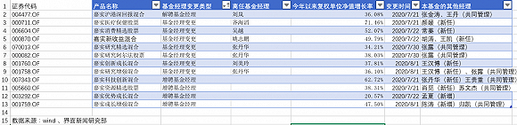 调整了基金经理的12只基金