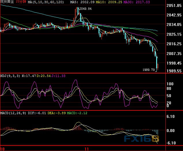  （现货黄金10分钟图 来源：FX168）