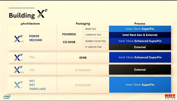 [快科技]Intel大秀Xe独立显卡：四芯巨物、性能完美快科技2020-08-18 12:24:150阅