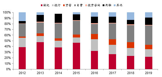 来源：证券业协会，中泰证券研究所