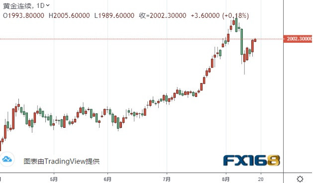 （黄金期货日线图 来源：FX168）