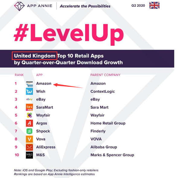 app购物排行榜_西班牙购物APP下载量排名出炉!速卖通超越亚马逊位居第一(2)