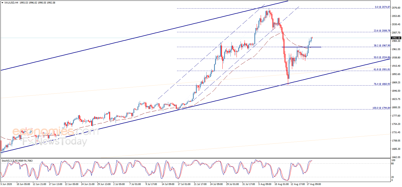  （现货黄金4小时图 来源：Economies.com）