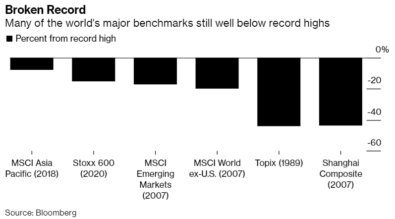 美股又创历史新高，其他股市望尘莫及