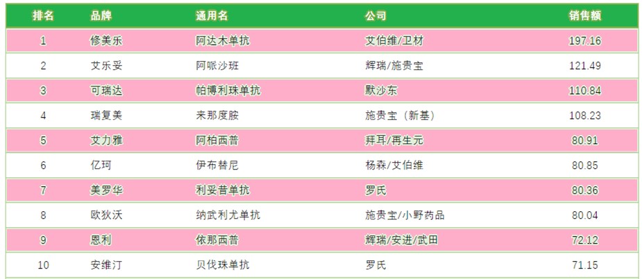 生物药畅销 相关药企表现却各不相同