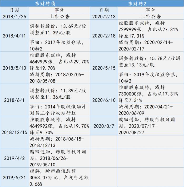 东方财富实控人减持转债 两次“倒在牛市黎明前”