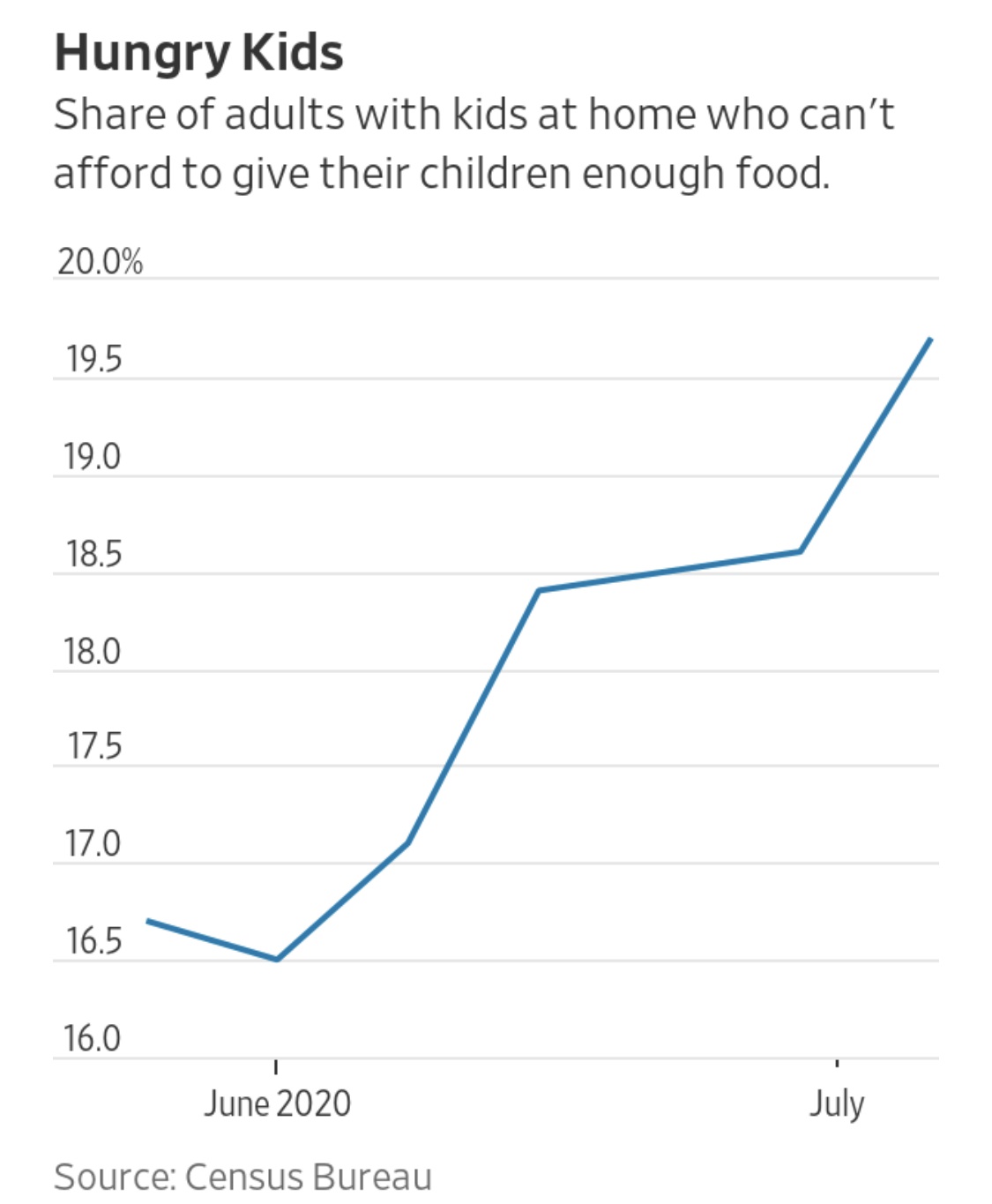 △无力为孩子提供足够食物的有孩家庭比例变化 数据来源：联邦统计局 制图：《华尔街日报》