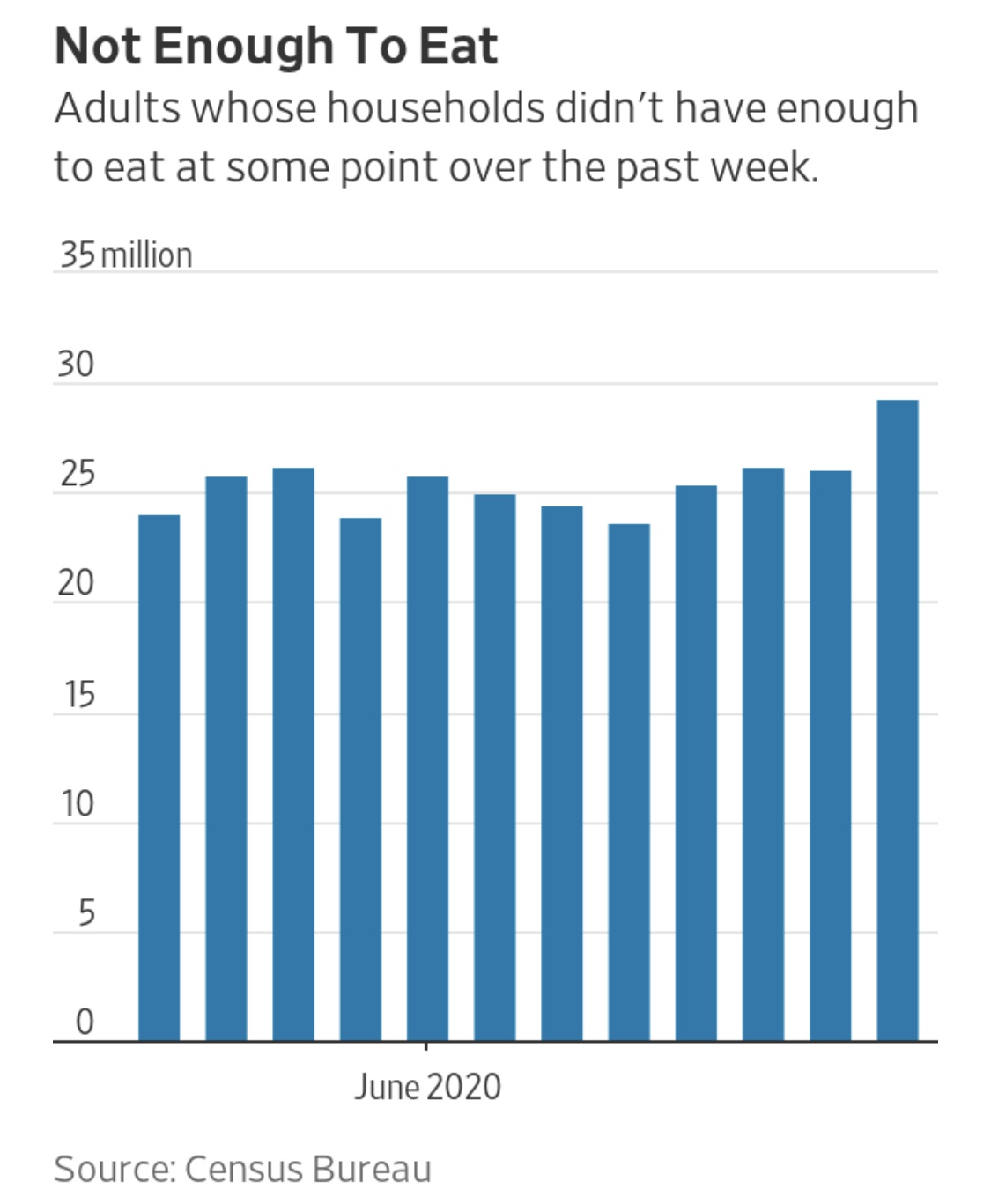 △过去一周面临食物匮乏的成年人数量统计 数据来源：联邦统计局 制图：《华尔街日报》