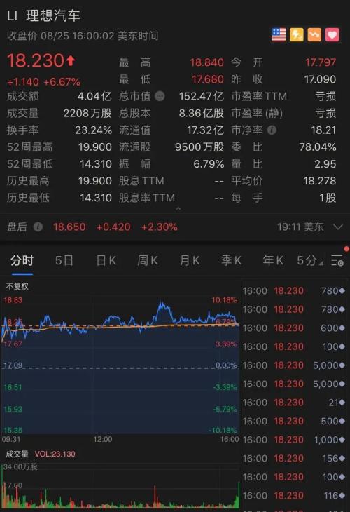 发生了什么？蔚来突然飙涨200亿…