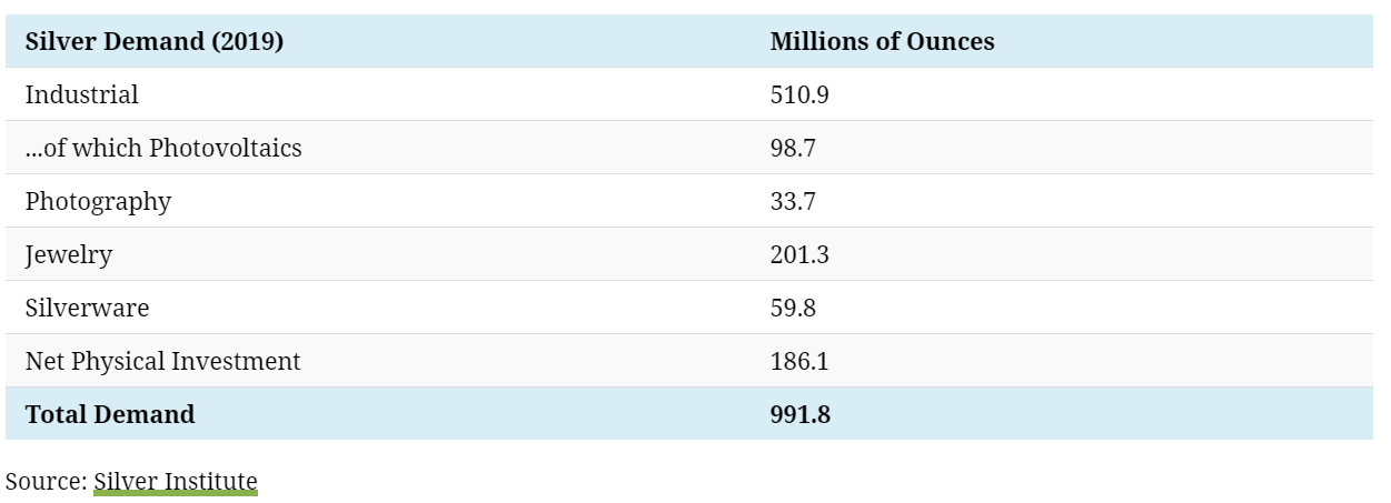 从去年同期的数据可以看出，白银在各个领域的需求十分旺盛