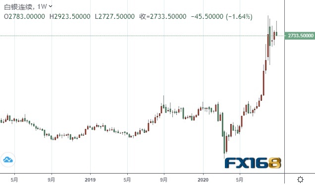  （白银期货周线图 来源：FX168）